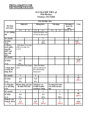 Đề thi lại môn Hóa học 8 năm học 2015 - 2016 thời gian 45 phút (không kể thời gian giao đề)